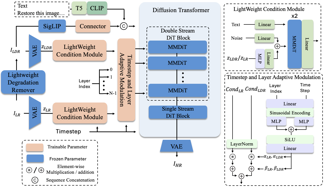 LucidFlux Framework