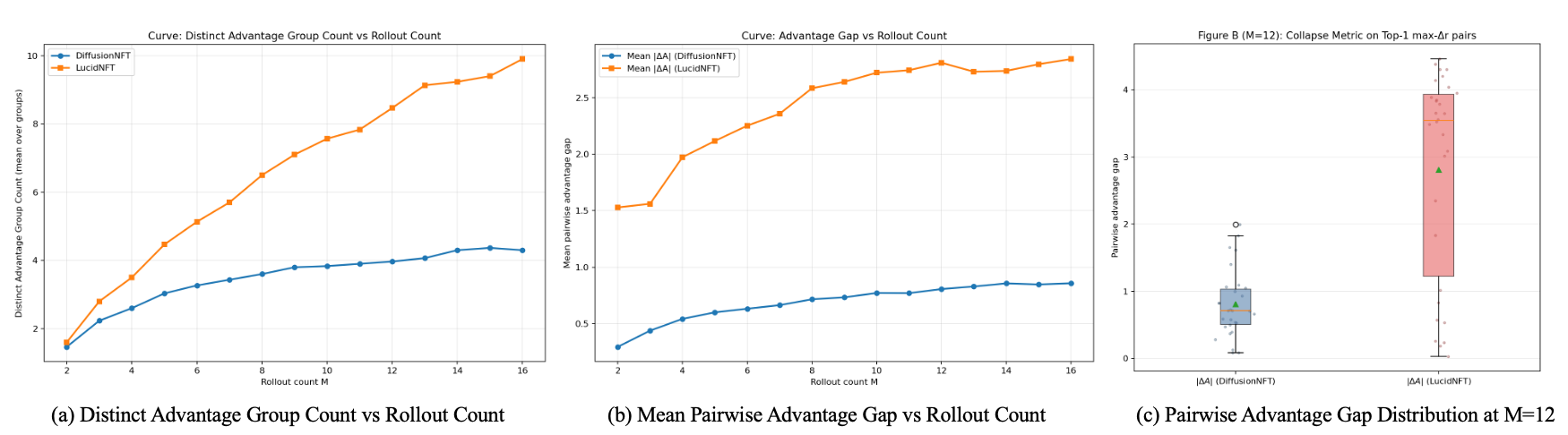 Advantage separability analysis comparing DiffusionNFT and LucidNFT