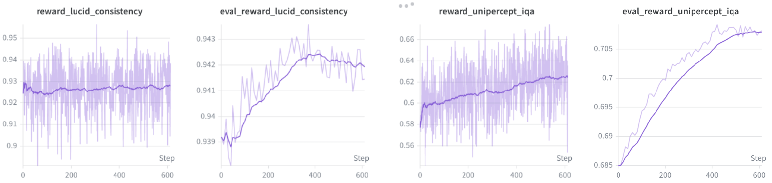 Training dynamics of LucidNFT on LucidFlux